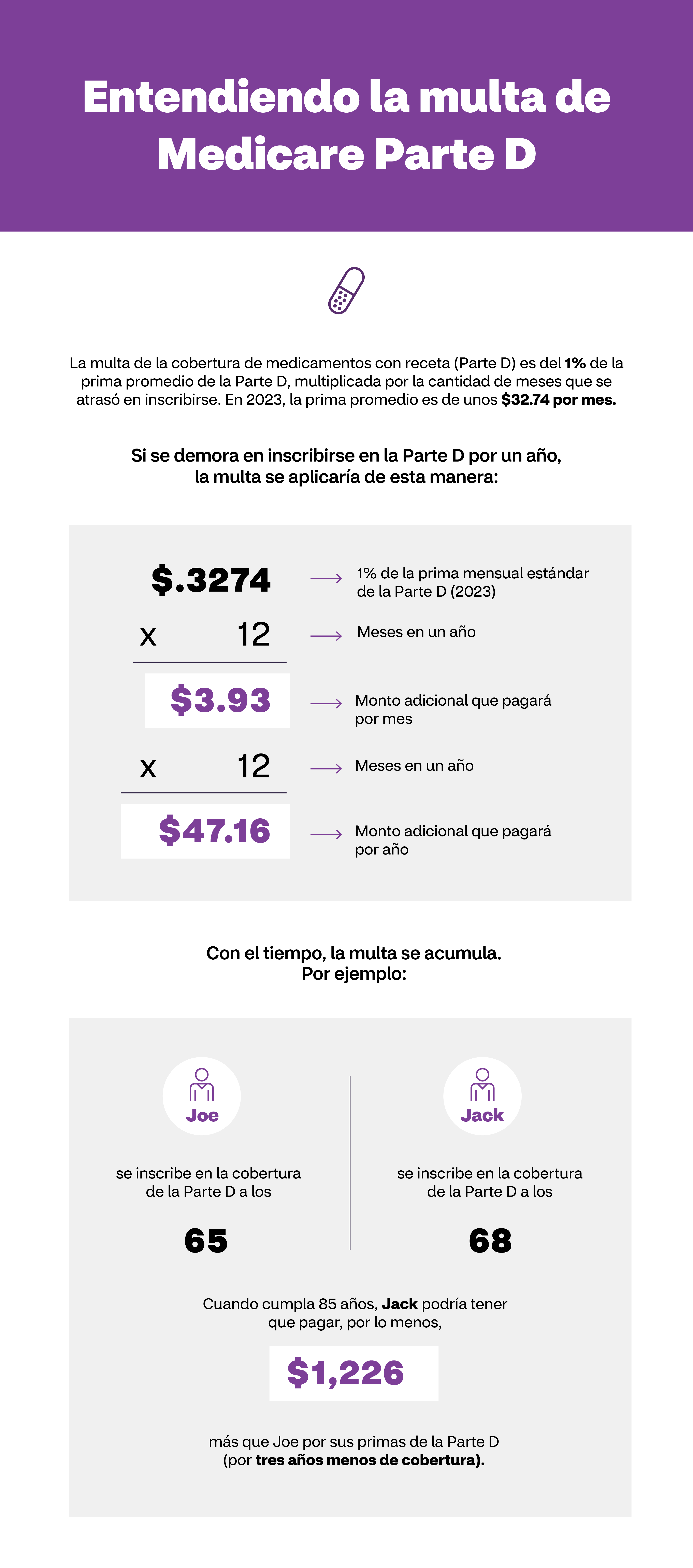 Explicación de la multa de Medicare Parte D