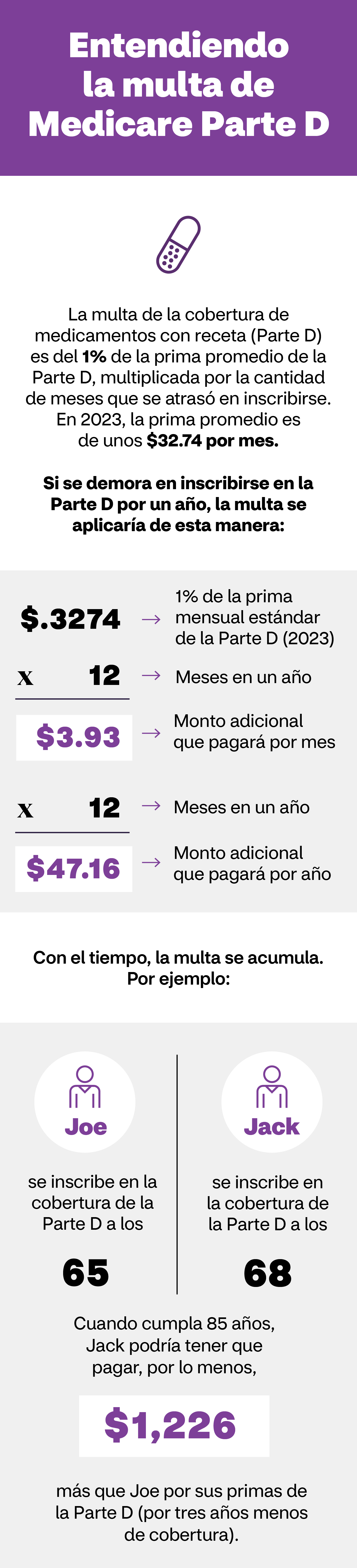 Explicación de la multa de Medicare Parte D