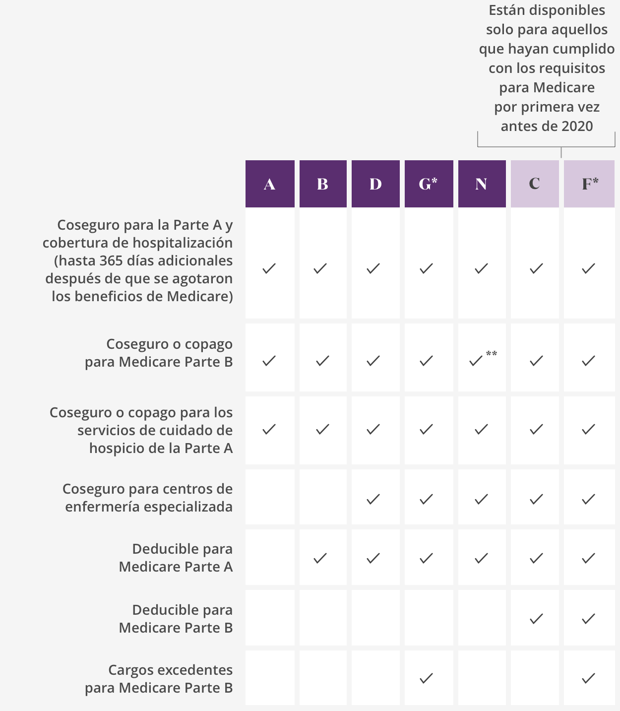 Infografía del seguro suplementario de Medicare