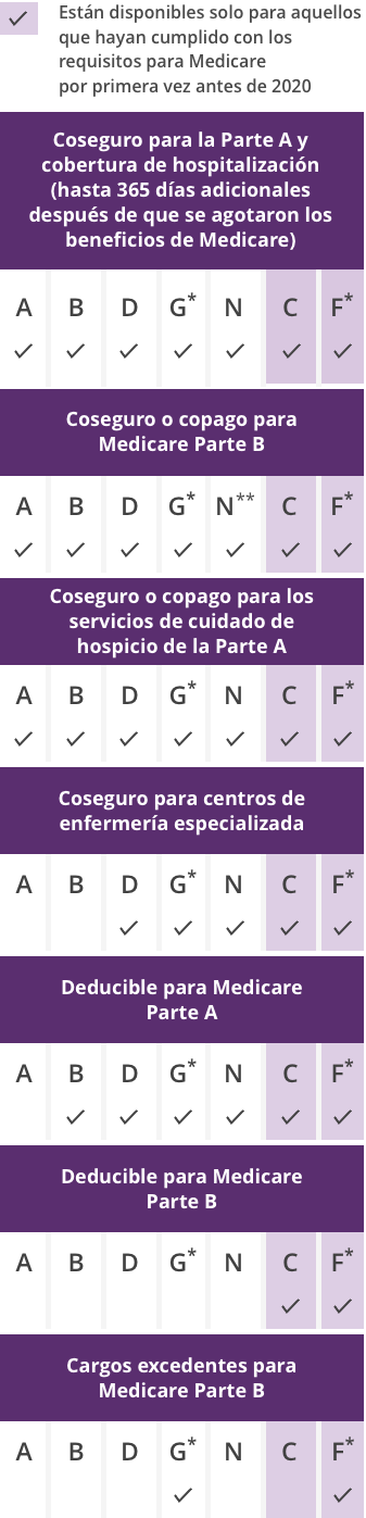 Infografía del seguro suplementario de Medicare